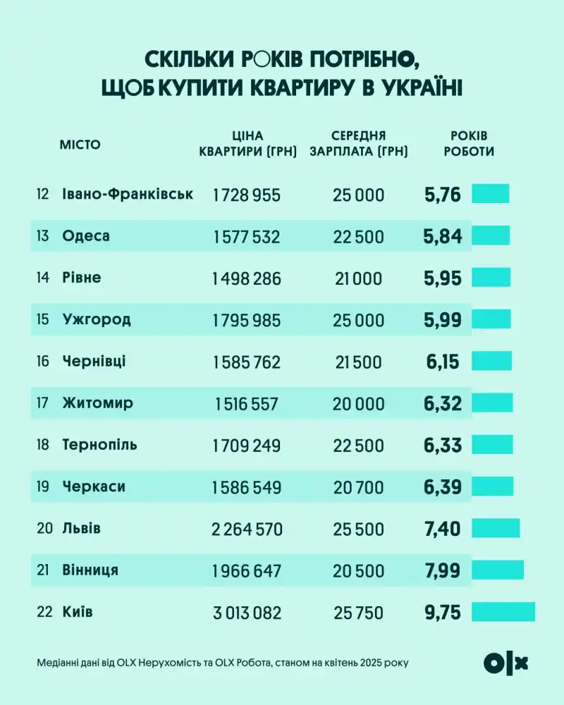Львів серед найдорожчих міст для купівлі квартири: скільки років потрібно працювати на власне житло